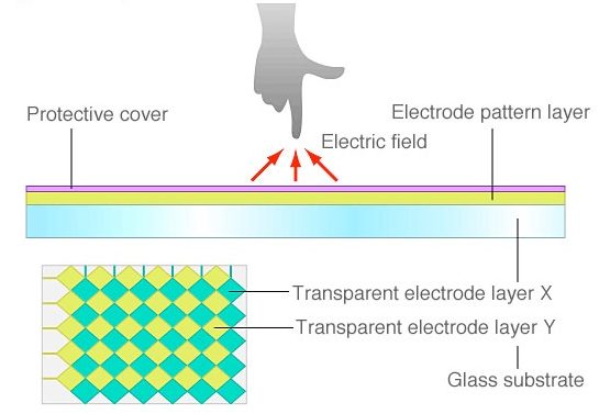Surface Capacitive Touch Screen