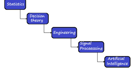 Advanced Process Control