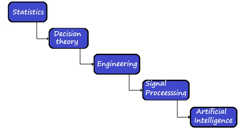 Advanced Process Control