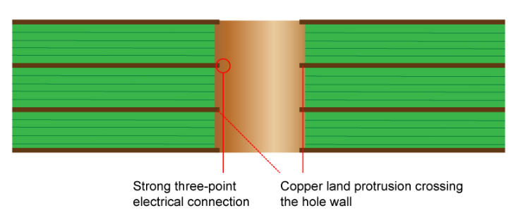 PCB Through hole plating PCB Through hole plating