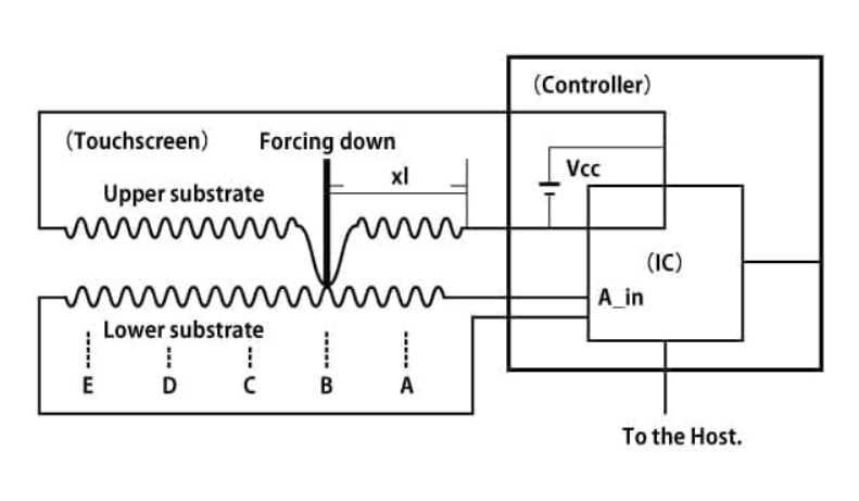 conductive materials for touch monitors